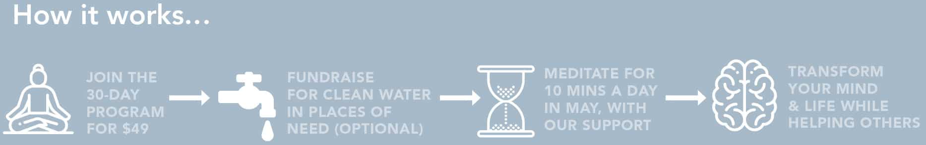 Mindful In May How it works diagram