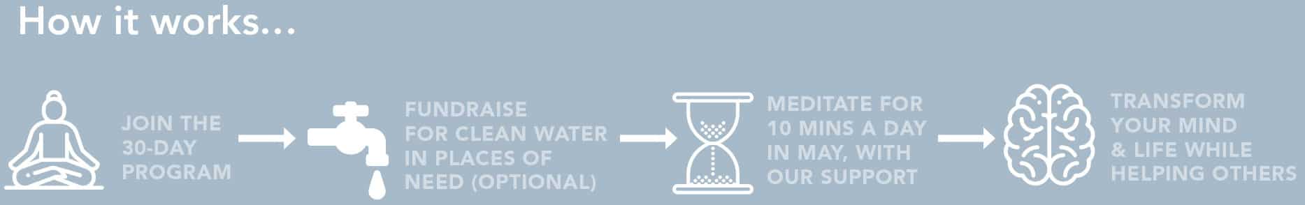 Mindful In May "How It Works" flow chart